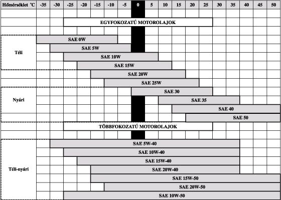 Motorolajok hőmérsékleti táblázata
